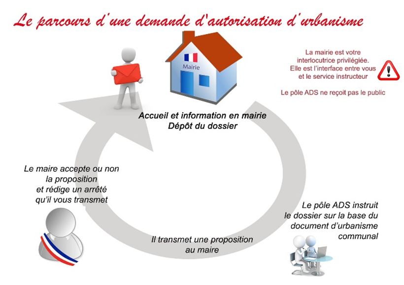 parcours demande urbanisme